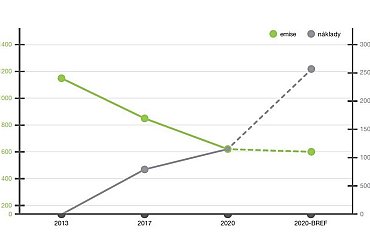 Zachování bezplatných povolenek zřejmě neovlivní odstavení elektrárny Chvaletice